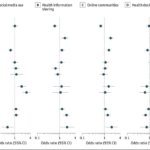 1 in 5 Adults Rely on Social Media for Health Choices Despite Distrust