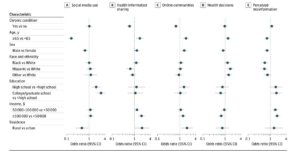 1 in 5 Adults Rely on Social Media for Health Choices Despite Distrust