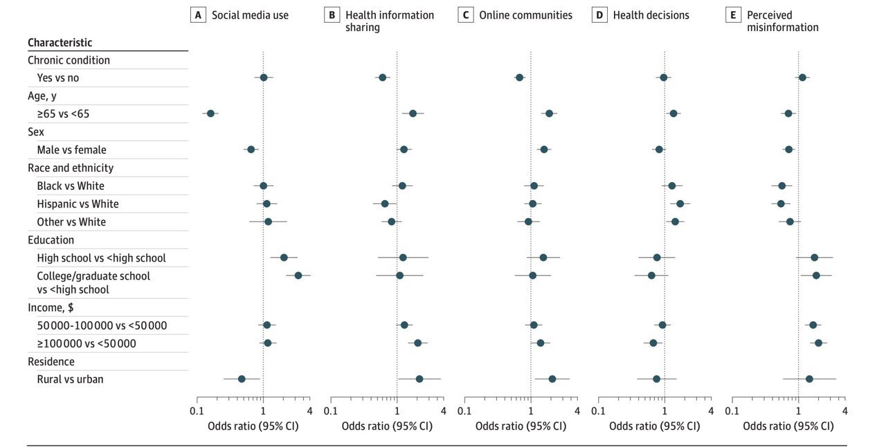 1 in 5 Adults Rely on Social Media for Health Choices Despite Distrust