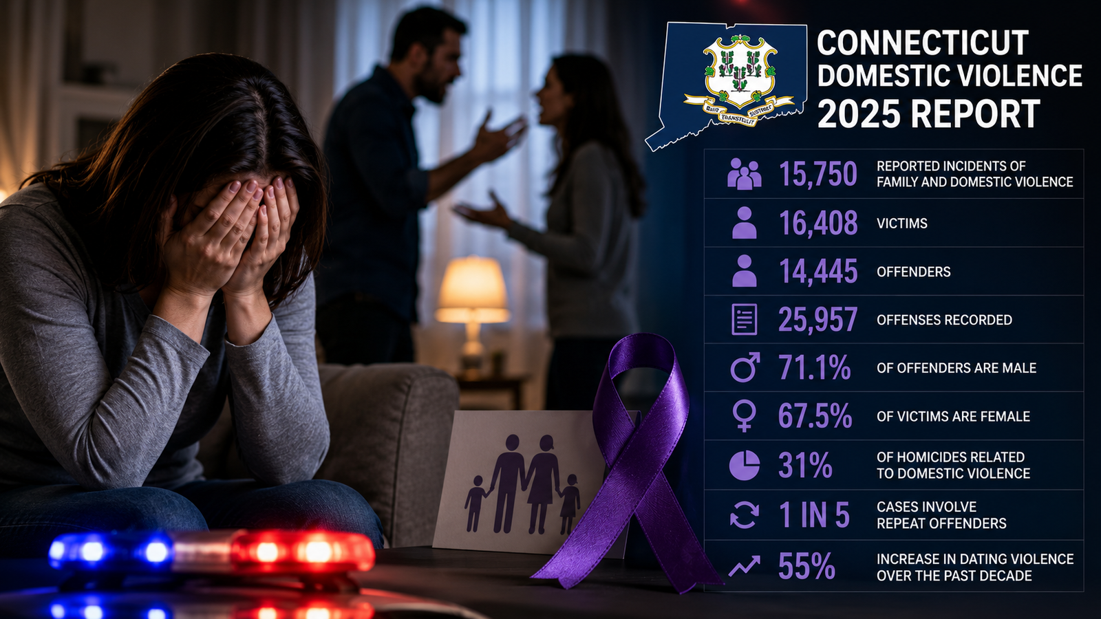 Connecticut’s New Domestic Violence Report Reveals a Troubling Trend Behind Falling Crime Rates